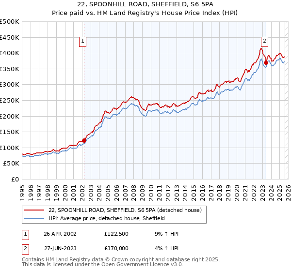 22, SPOONHILL ROAD, SHEFFIELD, S6 5PA: Price paid vs HM Land Registry's House Price Index