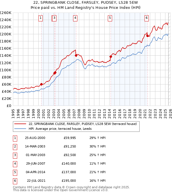 22, SPRINGBANK CLOSE, FARSLEY, PUDSEY, LS28 5EW: Price paid vs HM Land Registry's House Price Index