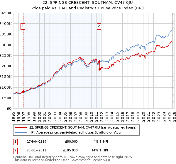 22, SPRINGS CRESCENT, SOUTHAM, CV47 0JU: Price paid vs HM Land Registry's House Price Index