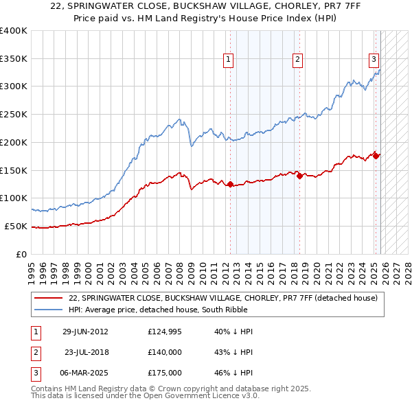 22, SPRINGWATER CLOSE, BUCKSHAW VILLAGE, CHORLEY, PR7 7FF: Price paid vs HM Land Registry's House Price Index