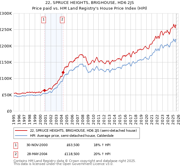 22, SPRUCE HEIGHTS, BRIGHOUSE, HD6 2JS: Price paid vs HM Land Registry's House Price Index