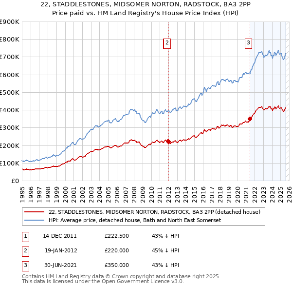 22, STADDLESTONES, MIDSOMER NORTON, RADSTOCK, BA3 2PP: Price paid vs HM Land Registry's House Price Index