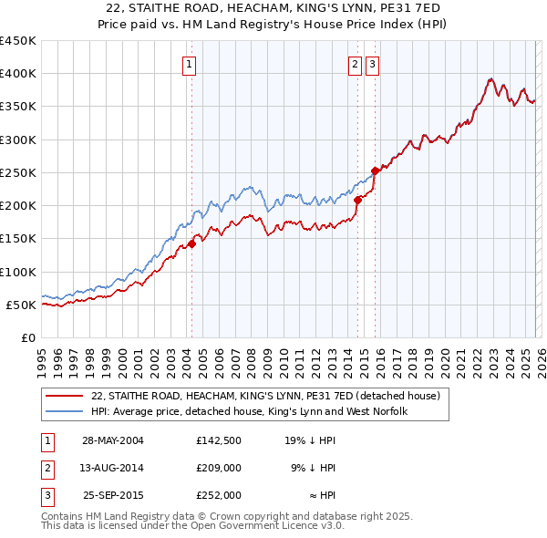 22, STAITHE ROAD, HEACHAM, KING'S LYNN, PE31 7ED: Price paid vs HM Land Registry's House Price Index
