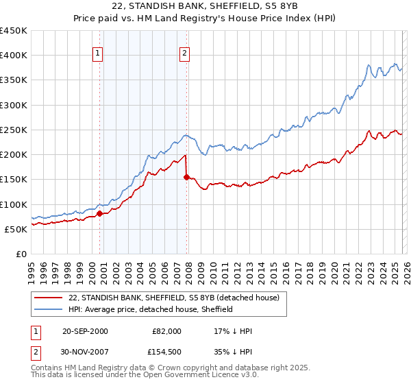 22, STANDISH BANK, SHEFFIELD, S5 8YB: Price paid vs HM Land Registry's House Price Index