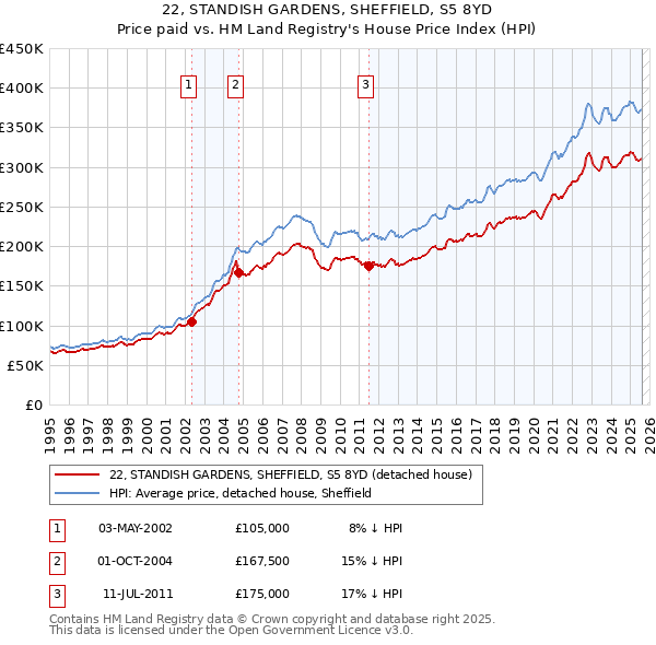 22, STANDISH GARDENS, SHEFFIELD, S5 8YD: Price paid vs HM Land Registry's House Price Index