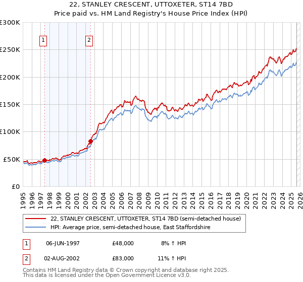 22, STANLEY CRESCENT, UTTOXETER, ST14 7BD: Price paid vs HM Land Registry's House Price Index