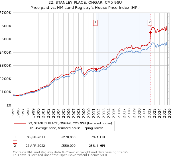 22, STANLEY PLACE, ONGAR, CM5 9SU: Price paid vs HM Land Registry's House Price Index