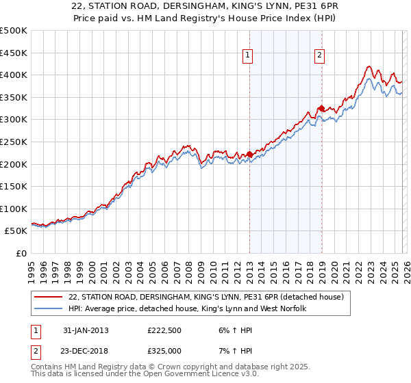 22, STATION ROAD, DERSINGHAM, KING'S LYNN, PE31 6PR: Price paid vs HM Land Registry's House Price Index