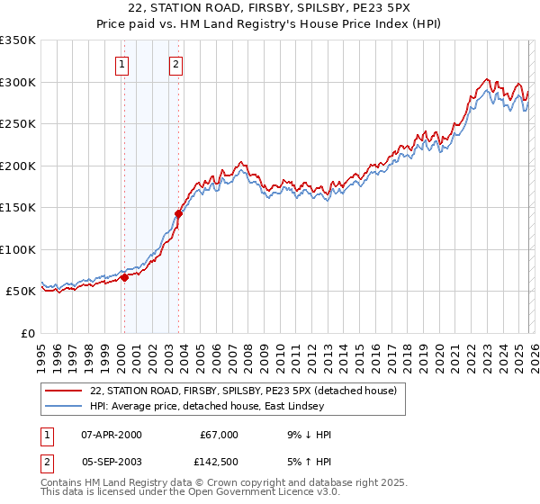 22, STATION ROAD, FIRSBY, SPILSBY, PE23 5PX: Price paid vs HM Land Registry's House Price Index