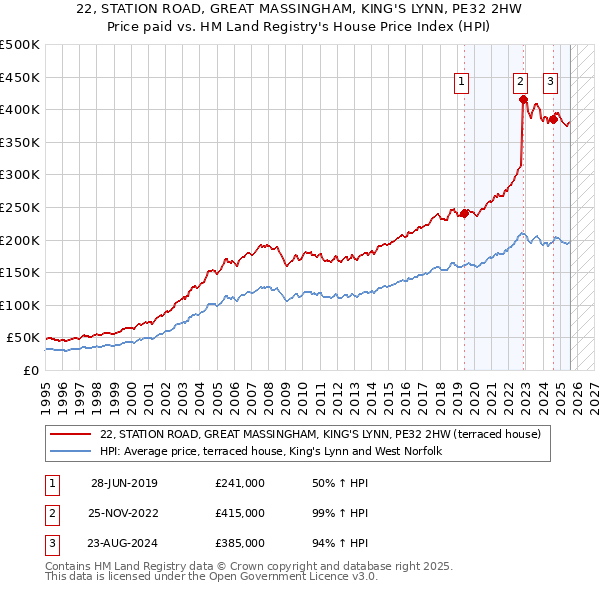 22, STATION ROAD, GREAT MASSINGHAM, KING'S LYNN, PE32 2HW: Price paid vs HM Land Registry's House Price Index