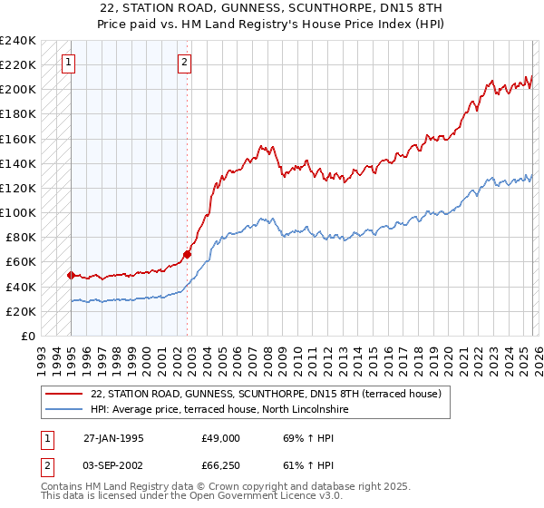 22, STATION ROAD, GUNNESS, SCUNTHORPE, DN15 8TH: Price paid vs HM Land Registry's House Price Index