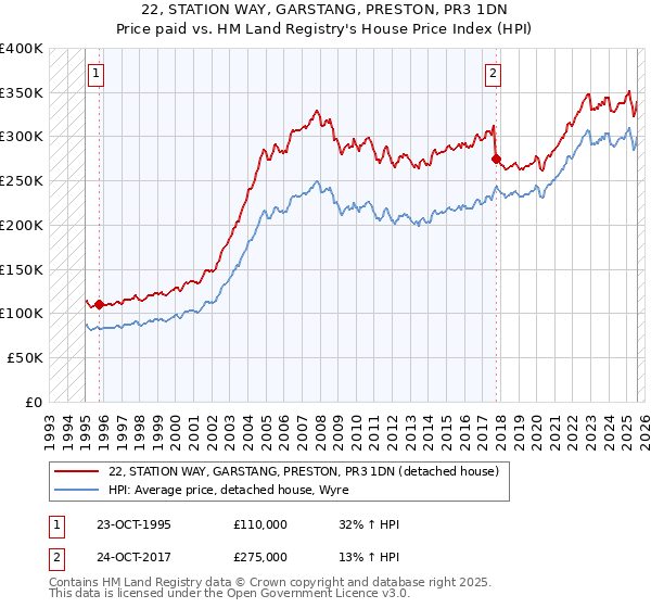 22, STATION WAY, GARSTANG, PRESTON, PR3 1DN: Price paid vs HM Land Registry's House Price Index