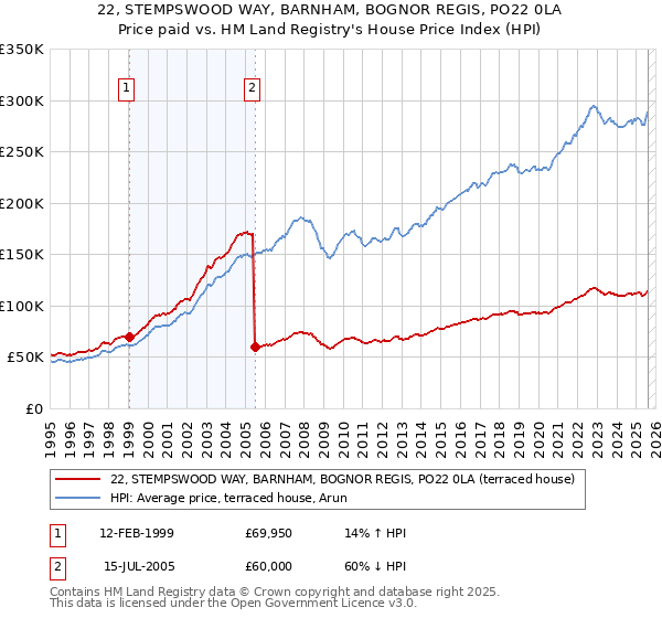 22, STEMPSWOOD WAY, BARNHAM, BOGNOR REGIS, PO22 0LA: Price paid vs HM Land Registry's House Price Index