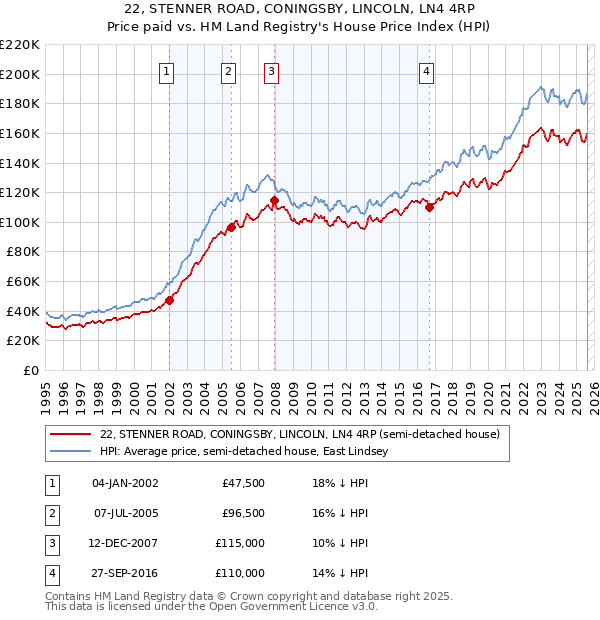 22, STENNER ROAD, CONINGSBY, LINCOLN, LN4 4RP: Price paid vs HM Land Registry's House Price Index