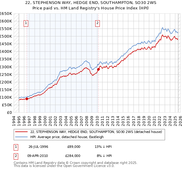 22, STEPHENSON WAY, HEDGE END, SOUTHAMPTON, SO30 2WS: Price paid vs HM Land Registry's House Price Index