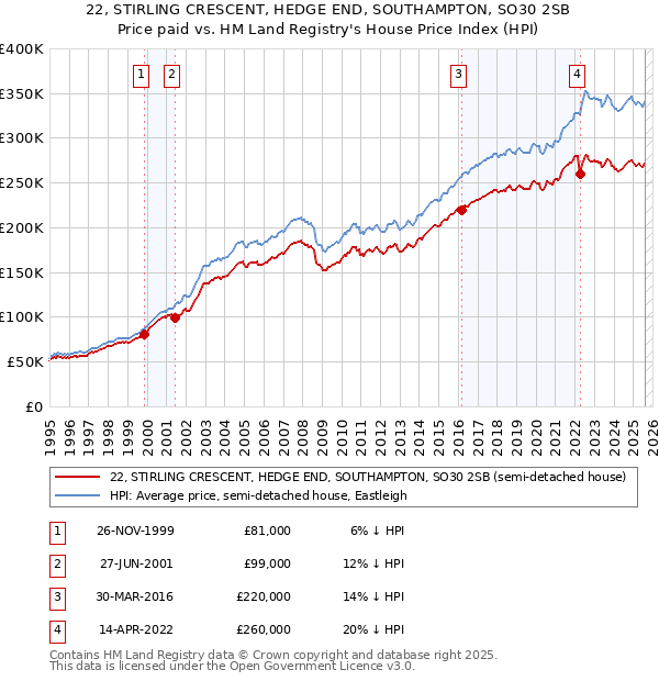 22, STIRLING CRESCENT, HEDGE END, SOUTHAMPTON, SO30 2SB: Price paid vs HM Land Registry's House Price Index