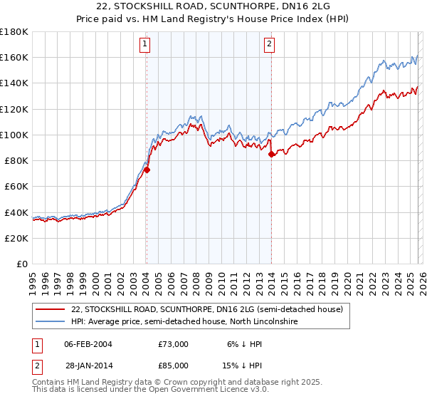 22, STOCKSHILL ROAD, SCUNTHORPE, DN16 2LG: Price paid vs HM Land Registry's House Price Index