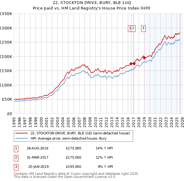 22, STOCKTON DRIVE, BURY, BL8 1UQ: Price paid vs HM Land Registry's House Price Index