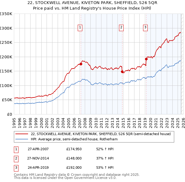 22, STOCKWELL AVENUE, KIVETON PARK, SHEFFIELD, S26 5QR: Price paid vs HM Land Registry's House Price Index