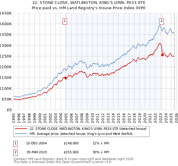 22, STONE CLOSE, WATLINGTON, KING'S LYNN, PE33 0TE: Price paid vs HM Land Registry's House Price Index