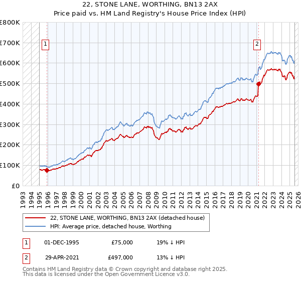 22, STONE LANE, WORTHING, BN13 2AX: Price paid vs HM Land Registry's House Price Index