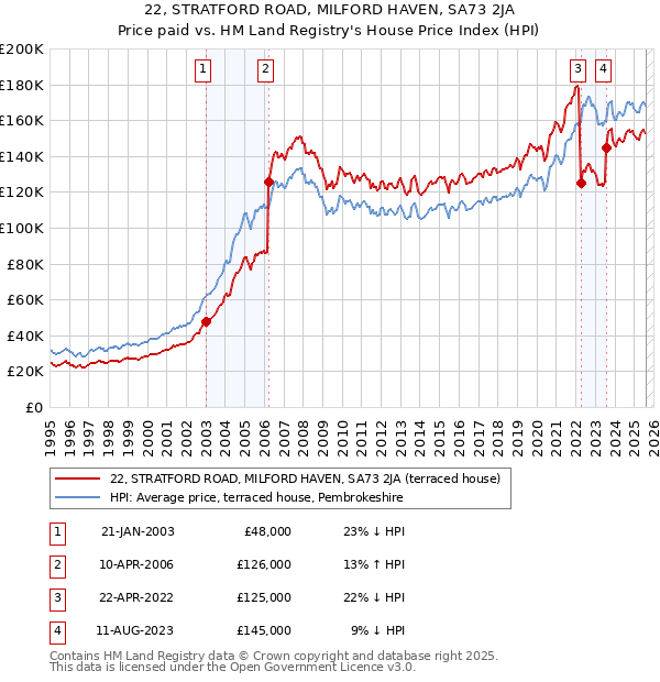 22, STRATFORD ROAD, MILFORD HAVEN, SA73 2JA: Price paid vs HM Land Registry's House Price Index