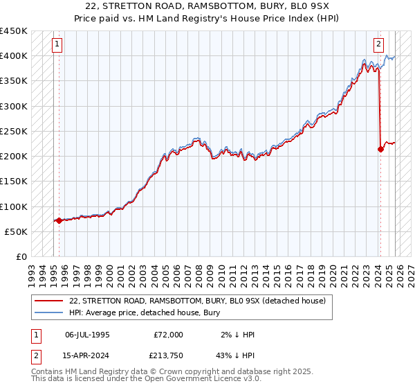 22, STRETTON ROAD, RAMSBOTTOM, BURY, BL0 9SX: Price paid vs HM Land Registry's House Price Index