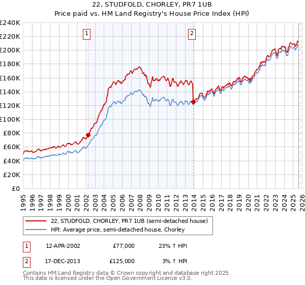 22, STUDFOLD, CHORLEY, PR7 1UB: Price paid vs HM Land Registry's House Price Index
