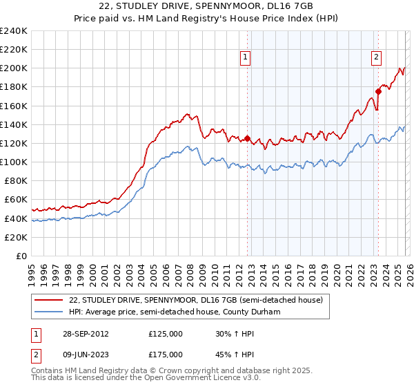 22, STUDLEY DRIVE, SPENNYMOOR, DL16 7GB: Price paid vs HM Land Registry's House Price Index