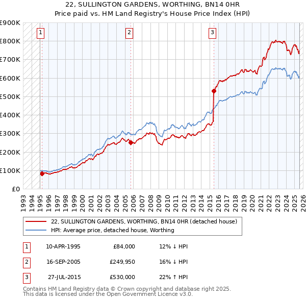22, SULLINGTON GARDENS, WORTHING, BN14 0HR: Price paid vs HM Land Registry's House Price Index
