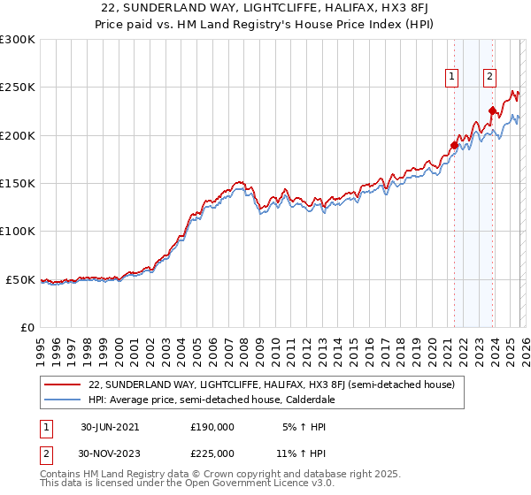 22, SUNDERLAND WAY, LIGHTCLIFFE, HALIFAX, HX3 8FJ: Price paid vs HM Land Registry's House Price Index