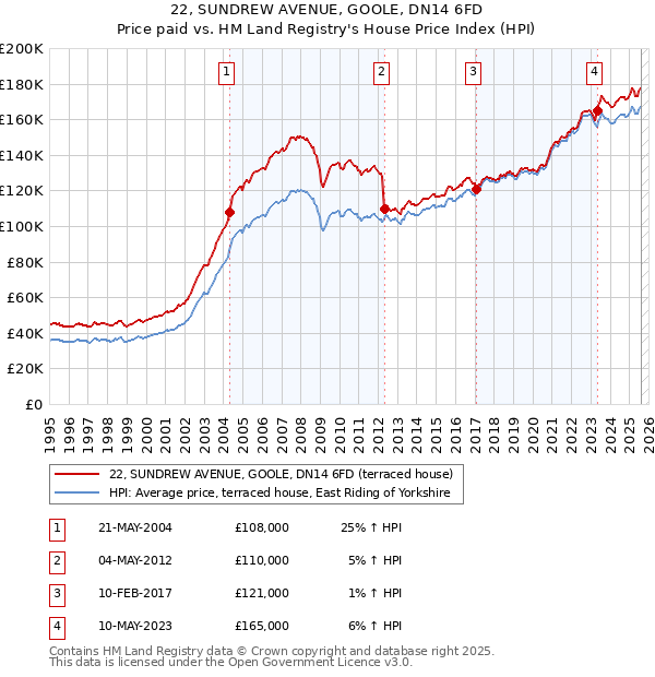 22, SUNDREW AVENUE, GOOLE, DN14 6FD: Price paid vs HM Land Registry's House Price Index