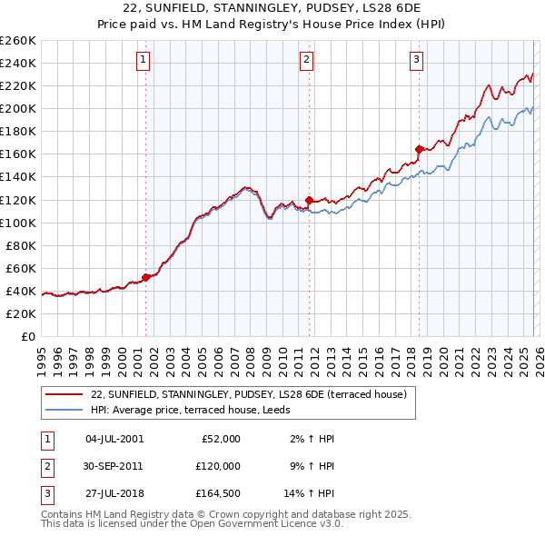 22, SUNFIELD, STANNINGLEY, PUDSEY, LS28 6DE: Price paid vs HM Land Registry's House Price Index