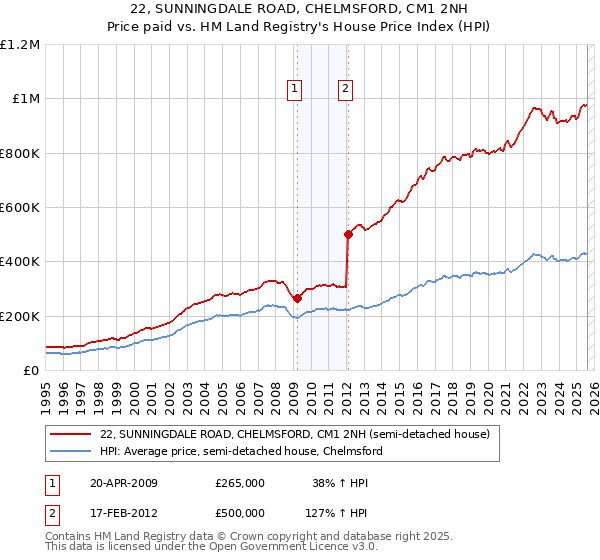 22, SUNNINGDALE ROAD, CHELMSFORD, CM1 2NH: Price paid vs HM Land Registry's House Price Index