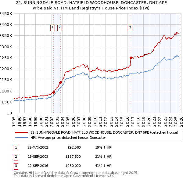 22, SUNNINGDALE ROAD, HATFIELD WOODHOUSE, DONCASTER, DN7 6PE: Price paid vs HM Land Registry's House Price Index