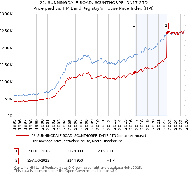 22, SUNNINGDALE ROAD, SCUNTHORPE, DN17 2TD: Price paid vs HM Land Registry's House Price Index