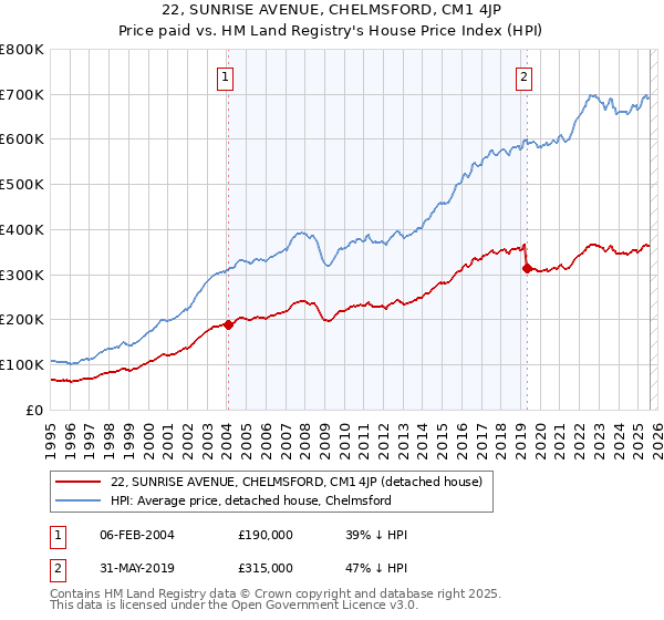 22, SUNRISE AVENUE, CHELMSFORD, CM1 4JP: Price paid vs HM Land Registry's House Price Index