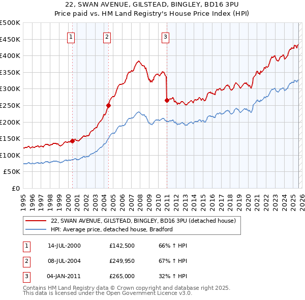 22, SWAN AVENUE, GILSTEAD, BINGLEY, BD16 3PU: Price paid vs HM Land Registry's House Price Index