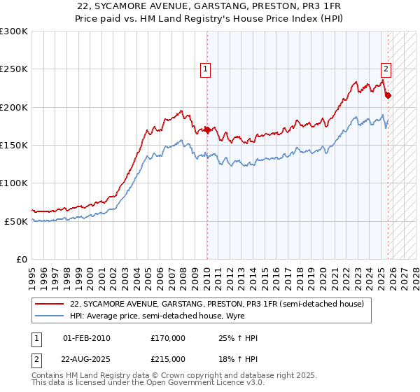 22, SYCAMORE AVENUE, GARSTANG, PRESTON, PR3 1FR: Price paid vs HM Land Registry's House Price Index
