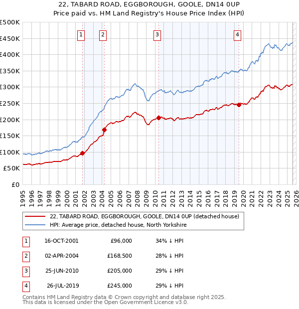 22, TABARD ROAD, EGGBOROUGH, GOOLE, DN14 0UP: Price paid vs HM Land Registry's House Price Index
