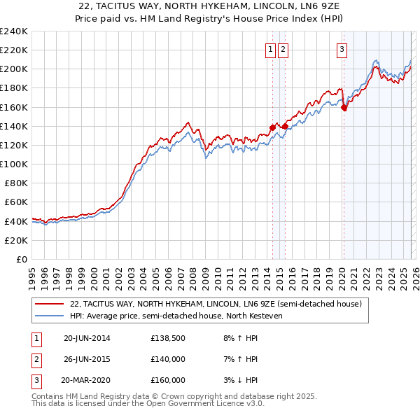 22, TACITUS WAY, NORTH HYKEHAM, LINCOLN, LN6 9ZE: Price paid vs HM Land Registry's House Price Index