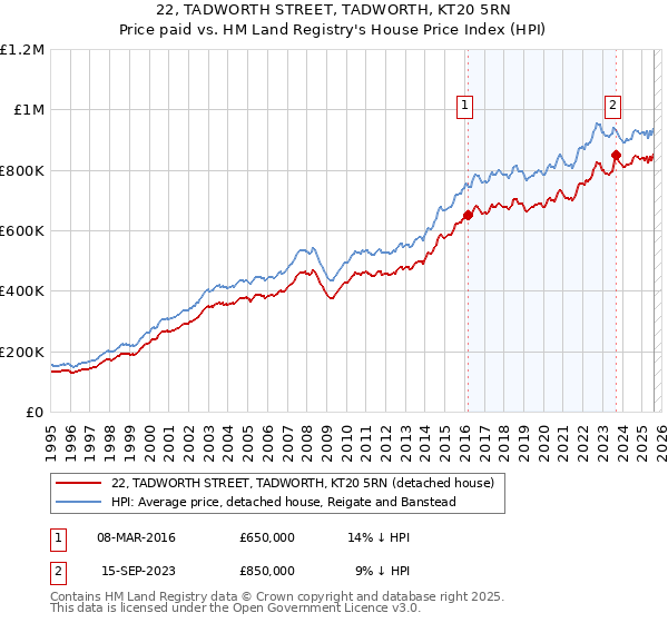 22, TADWORTH STREET, TADWORTH, KT20 5RN: Price paid vs HM Land Registry's House Price Index