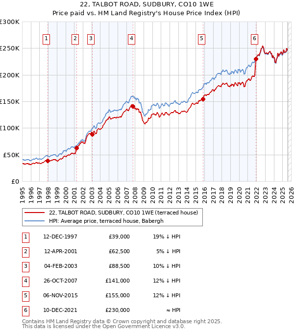 22, TALBOT ROAD, SUDBURY, CO10 1WE: Price paid vs HM Land Registry's House Price Index