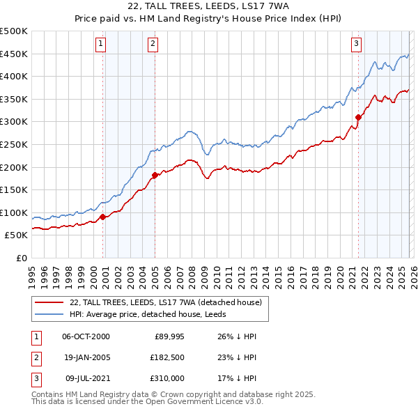 22, TALL TREES, LEEDS, LS17 7WA: Price paid vs HM Land Registry's House Price Index