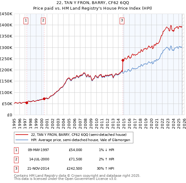 22, TAN Y FRON, BARRY, CF62 6QQ: Price paid vs HM Land Registry's House Price Index