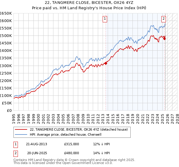 22, TANGMERE CLOSE, BICESTER, OX26 4YZ: Price paid vs HM Land Registry's House Price Index