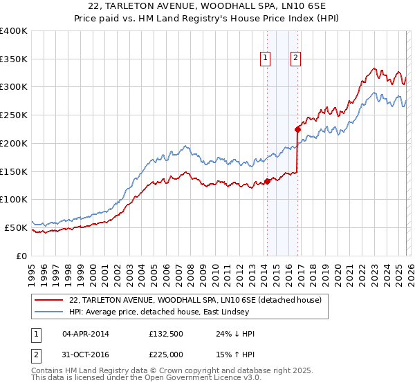 22, TARLETON AVENUE, WOODHALL SPA, LN10 6SE: Price paid vs HM Land Registry's House Price Index