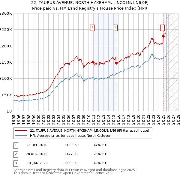 22, TAURUS AVENUE, NORTH HYKEHAM, LINCOLN, LN6 9FJ: Price paid vs HM Land Registry's House Price Index