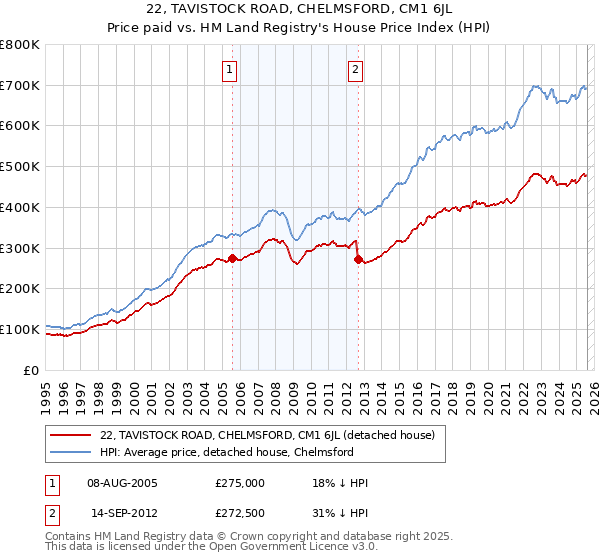 22, TAVISTOCK ROAD, CHELMSFORD, CM1 6JL: Price paid vs HM Land Registry's House Price Index