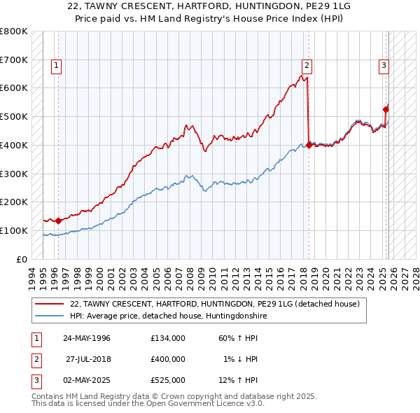 22, TAWNY CRESCENT, HARTFORD, HUNTINGDON, PE29 1LG: Price paid vs HM Land Registry's House Price Index